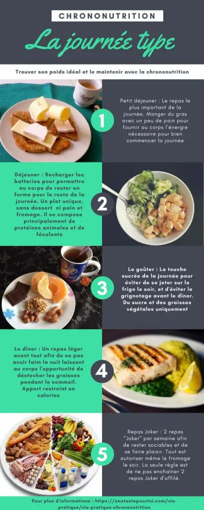 Les 5 repas de la chrononutritions infographie